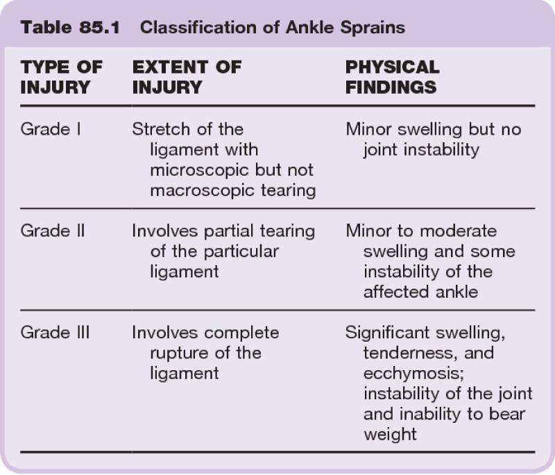 The epidemiology, evaluation, and assessment of lateral ankle sprains in  athletes